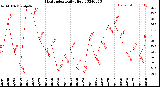 Milwaukee Weather Heat Index<br>Daily High