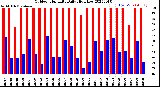 Milwaukee Weather Outdoor Humidity<br>Daily High/Low