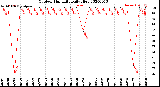 Milwaukee Weather Outdoor Humidity<br>Daily High