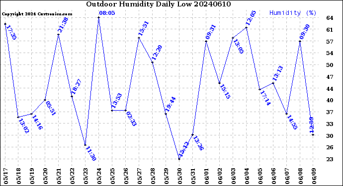 Milwaukee Weather Outdoor Humidity<br>Daily Low