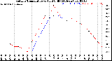 Milwaukee Weather Outdoor Temperature<br>vs Wind Chill<br>(24 Hours)