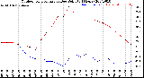 Milwaukee Weather Outdoor Temperature<br>vs Dew Point<br>(24 Hours)