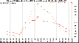 Milwaukee Weather Outdoor Temperature<br>vs THSW Index<br>per Hour<br>(24 Hours)