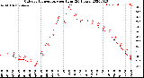 Milwaukee Weather Outdoor Temperature<br>per Hour<br>(24 Hours)