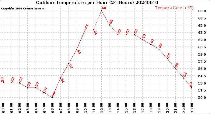 Milwaukee Weather Outdoor Temperature<br>per Hour<br>(24 Hours)