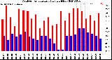 Milwaukee Weather Outdoor Temperature<br>Daily High/Low