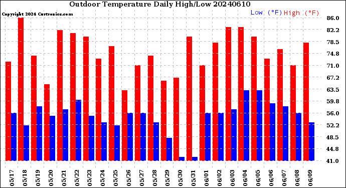 Milwaukee Weather Outdoor Temperature<br>Daily High/Low