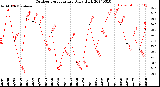 Milwaukee Weather Outdoor Temperature<br>Daily High