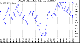 Milwaukee Weather Outdoor Temperature<br>Daily Low