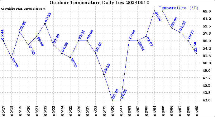 Milwaukee Weather Outdoor Temperature<br>Daily Low