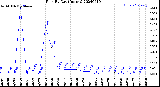 Milwaukee Weather Rain<br>By Day<br>(Inches)