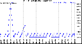 Milwaukee Weather Rain Rate<br>Daily High