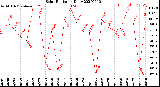 Milwaukee Weather Solar Radiation<br>Daily