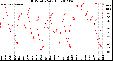 Milwaukee Weather THSW Index<br>Daily High