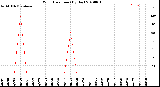 Milwaukee Weather Wind Direction<br>(By Day)