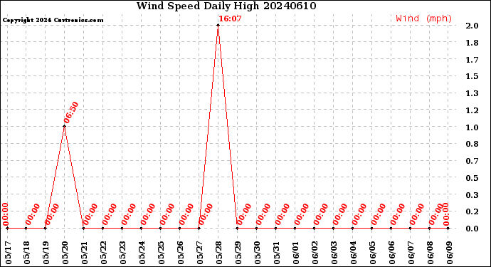 Milwaukee Weather Wind Speed<br>Daily High