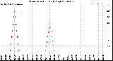 Milwaukee Weather Wind Direction<br>Daily High