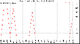 Milwaukee Weather Wind Direction<br>Monthly High