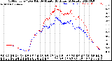 Milwaukee Weather Outdoor Temp / Dew Point<br>by Minute<br>(24 Hours) (Alternate)