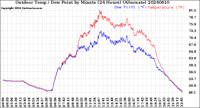 Milwaukee Weather Outdoor Temp / Dew Point<br>by Minute<br>(24 Hours) (Alternate)