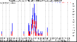 Milwaukee Weather Wind Speed/Gusts<br>by Minute<br>(24 Hours) (Alternate)