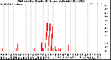 Milwaukee Weather Wind Speed<br>by Minute<br>(24 Hours) (Alternate)