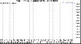 Milwaukee Weather Rain<br>per Minute<br>(Inches)<br>(24 Hours)