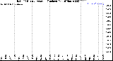 Milwaukee Weather Rain<br>15 Minute Average<br>(Inches)<br>Past 6 Hours