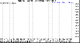 Milwaukee Weather Rain Rate<br>per Minute<br>(24 Hours)