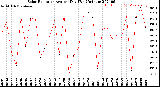 Milwaukee Weather Solar Radiation<br>Avg per Day W/m2/minute