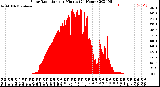 Milwaukee Weather Solar Radiation<br>per Minute<br>(24 Hours)