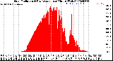 Milwaukee Weather Solar Radiation<br>& Day Average<br>per Minute<br>(Today)