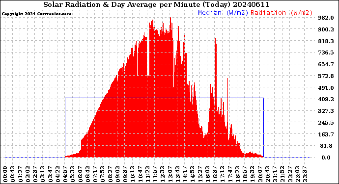 Milwaukee Weather Solar Radiation<br>& Day Average<br>per Minute<br>(Today)