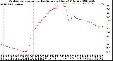 Milwaukee Weather Outdoor Temperature<br>vs Heat Index<br>per Minute<br>(24 Hours)