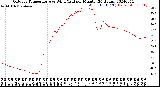 Milwaukee Weather Outdoor Temperature<br>vs Wind Chill<br>per Minute<br>(24 Hours)