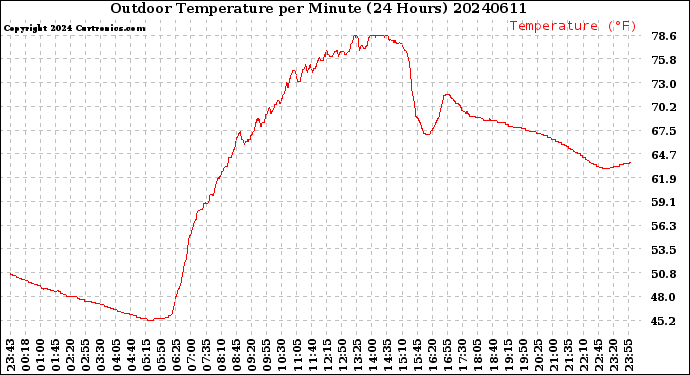 Milwaukee Weather Outdoor Temperature<br>per Minute<br>(24 Hours)