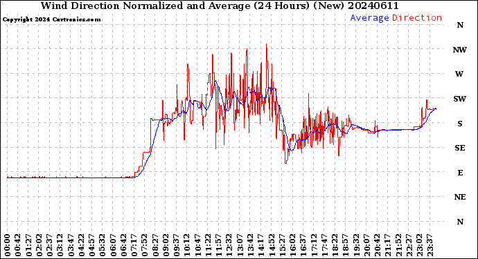 Milwaukee Weather Wind Direction<br>Normalized and Average<br>(24 Hours) (New)