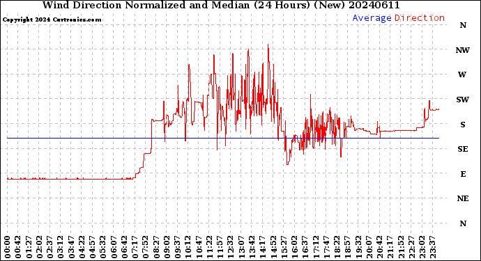 Milwaukee Weather Wind Direction<br>Normalized and Median<br>(24 Hours) (New)