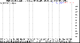 Milwaukee Weather Wind Speed<br>Actual and Average<br>by Minute<br>(24 Hours) (New)