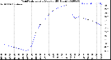 Milwaukee Weather Wind Chill<br>Hourly Average<br>(24 Hours)