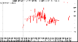 Milwaukee Weather Wind Direction<br>Normalized<br>(24 Hours) (Old)