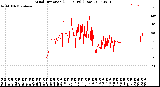 Milwaukee Weather Wind Direction<br>(24 Hours) (Raw)