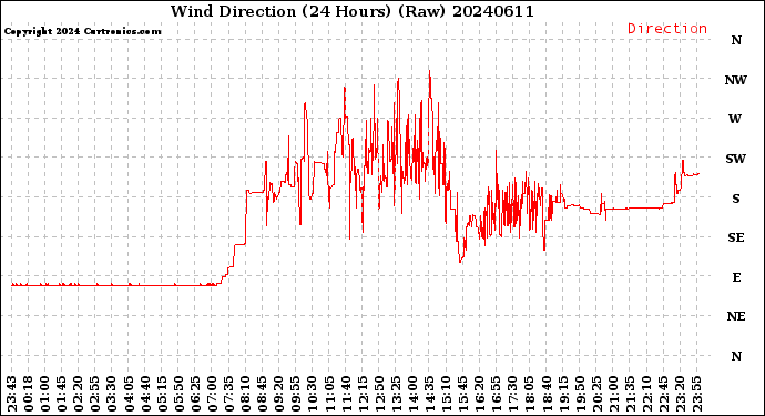 Milwaukee Weather Wind Direction<br>(24 Hours) (Raw)