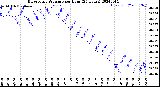 Milwaukee Weather Barometric Pressure<br>per Hour<br>(24 Hours)