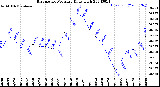 Milwaukee Weather Barometric Pressure<br>Daily High