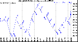 Milwaukee Weather Barometric Pressure<br>Daily Low