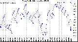 Milwaukee Weather Wind Chill<br>Daily Low