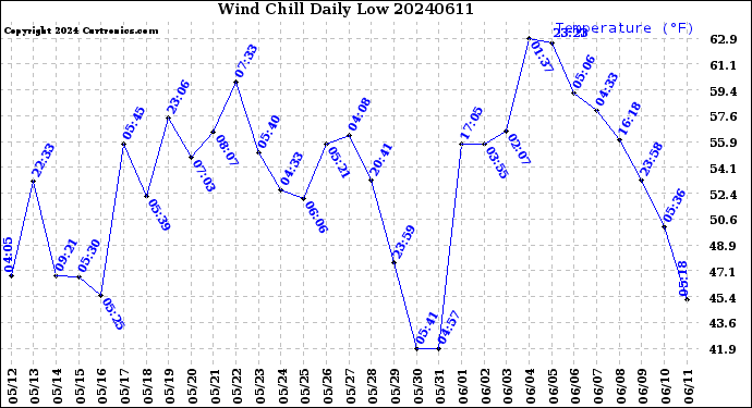 Milwaukee Weather Wind Chill<br>Daily Low