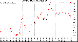 Milwaukee Weather Dew Point<br>(24 Hours)