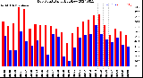 Milwaukee Weather Dew Point<br>Daily High/Low